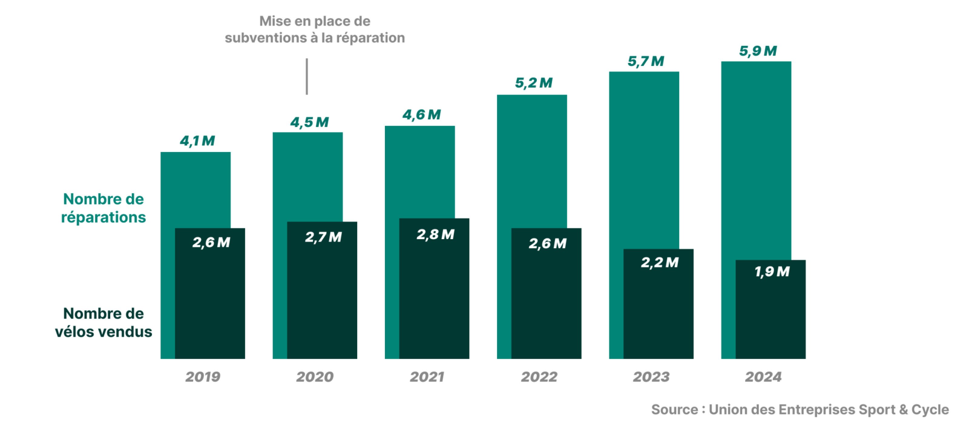 Statistiques ventes de vélos France
